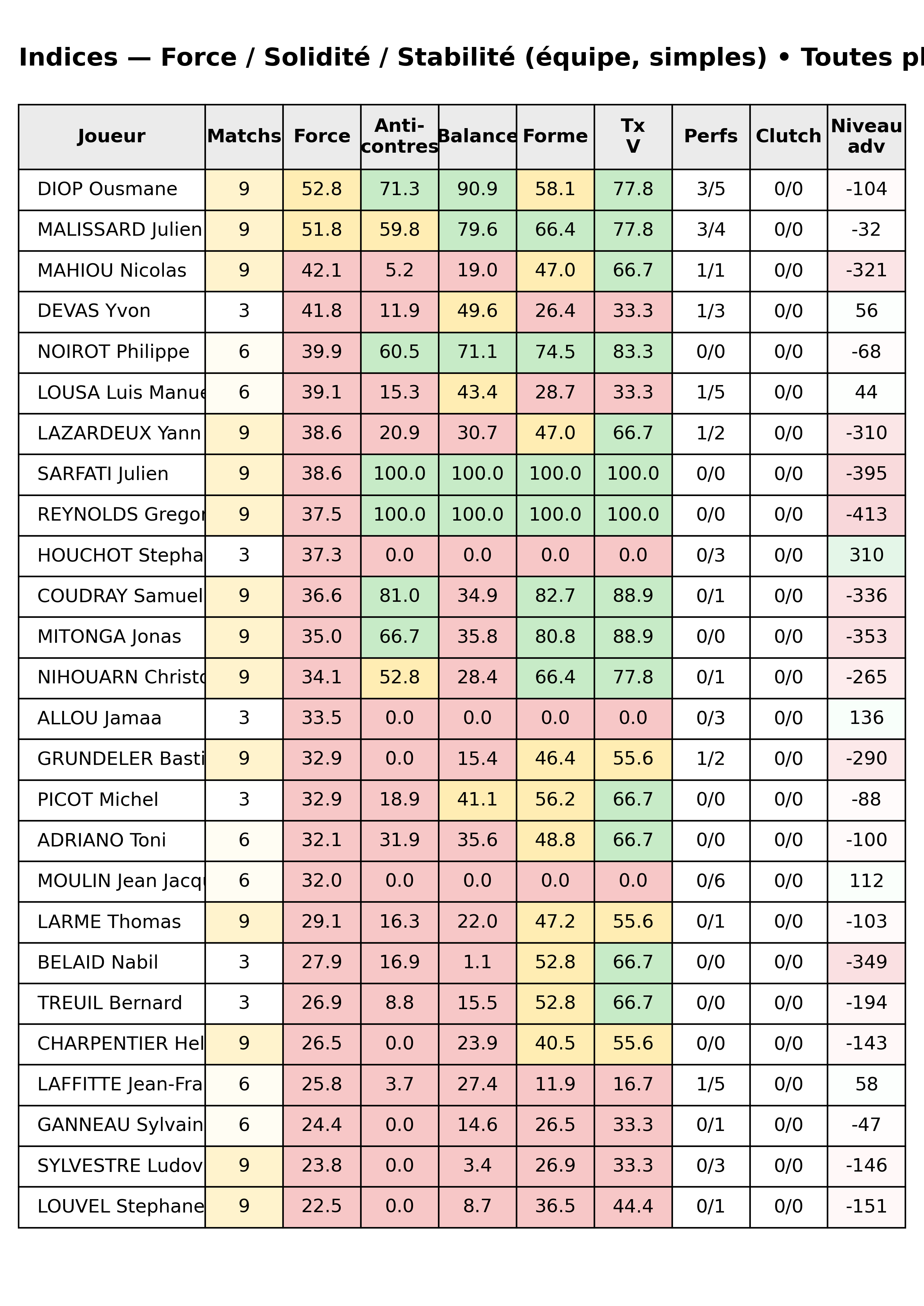 Toutes phases  bloc 12 indices force progres segment 3